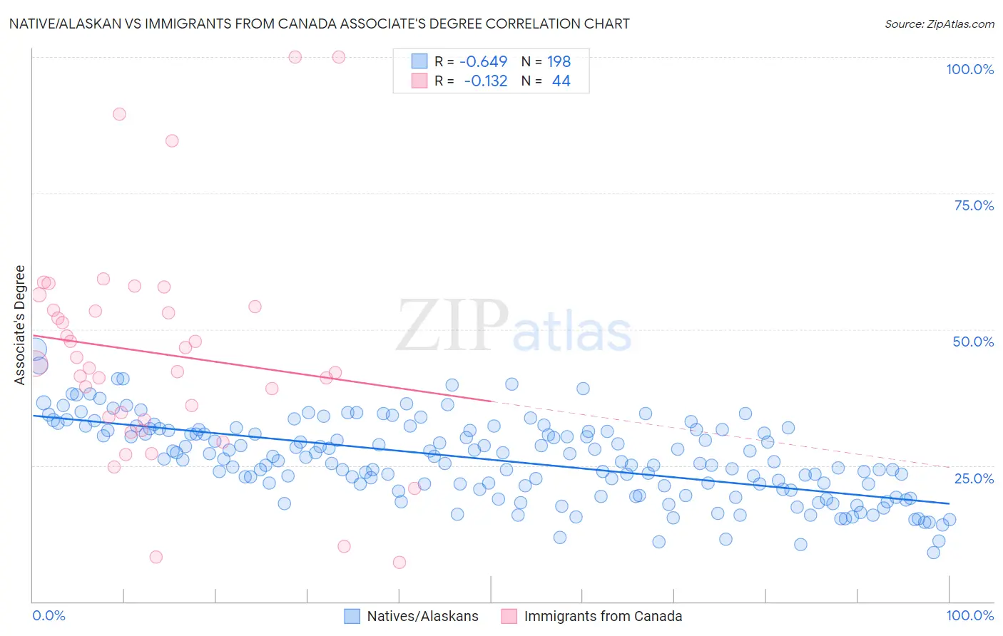 Native/Alaskan vs Immigrants from Canada Associate's Degree