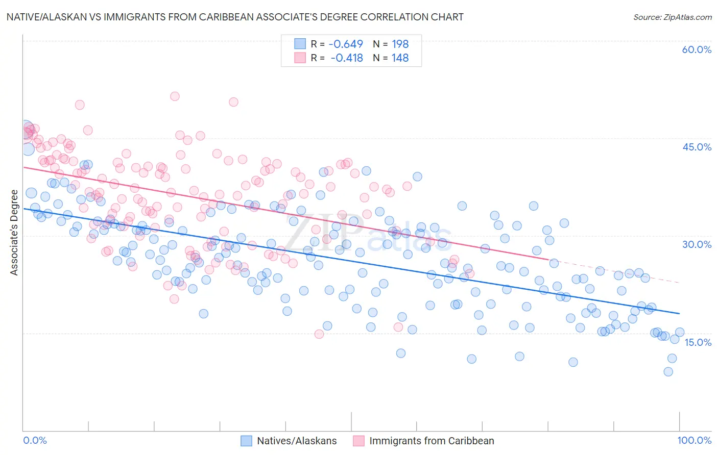 Native/Alaskan vs Immigrants from Caribbean Associate's Degree