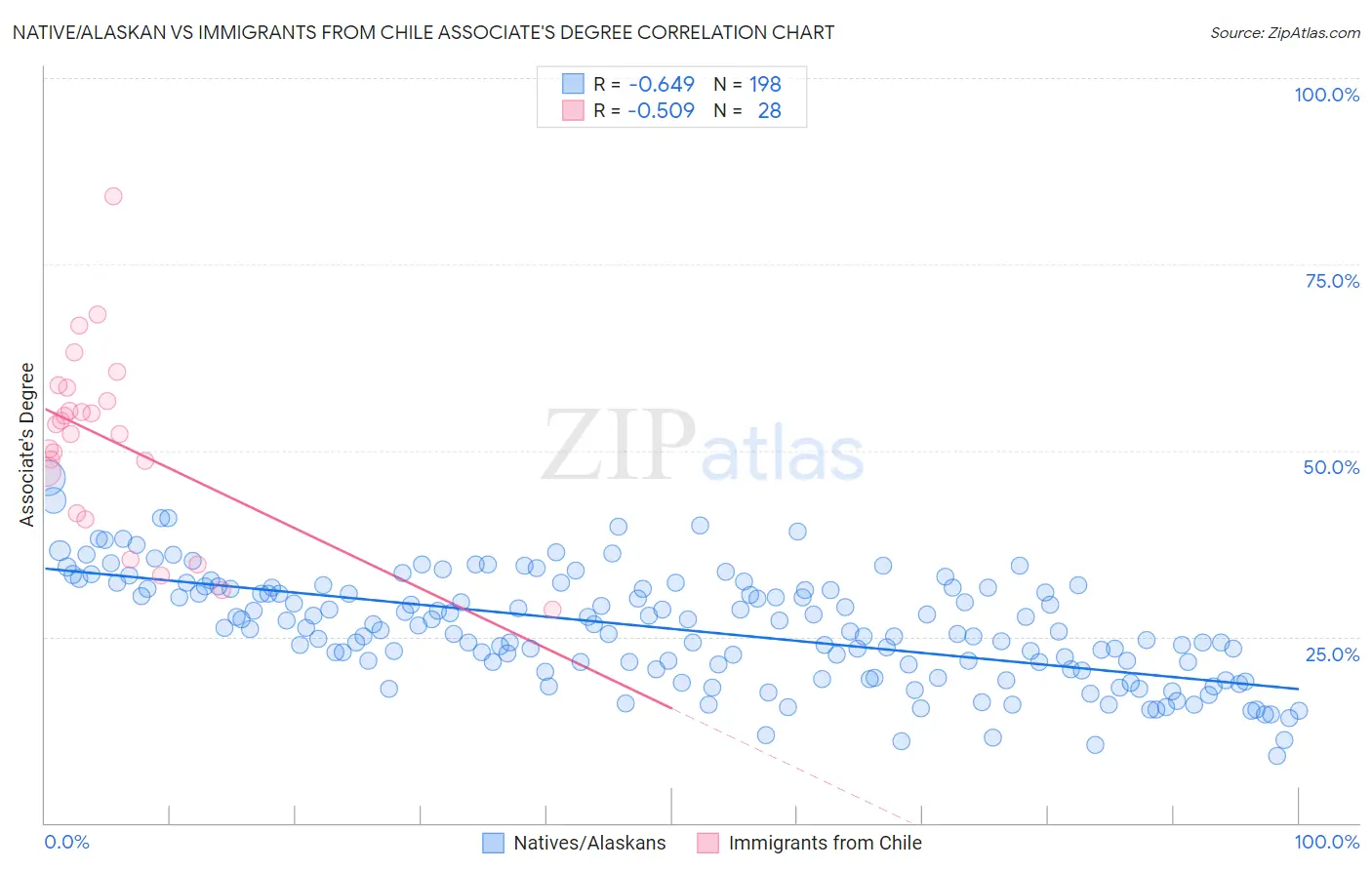 Native/Alaskan vs Immigrants from Chile Associate's Degree