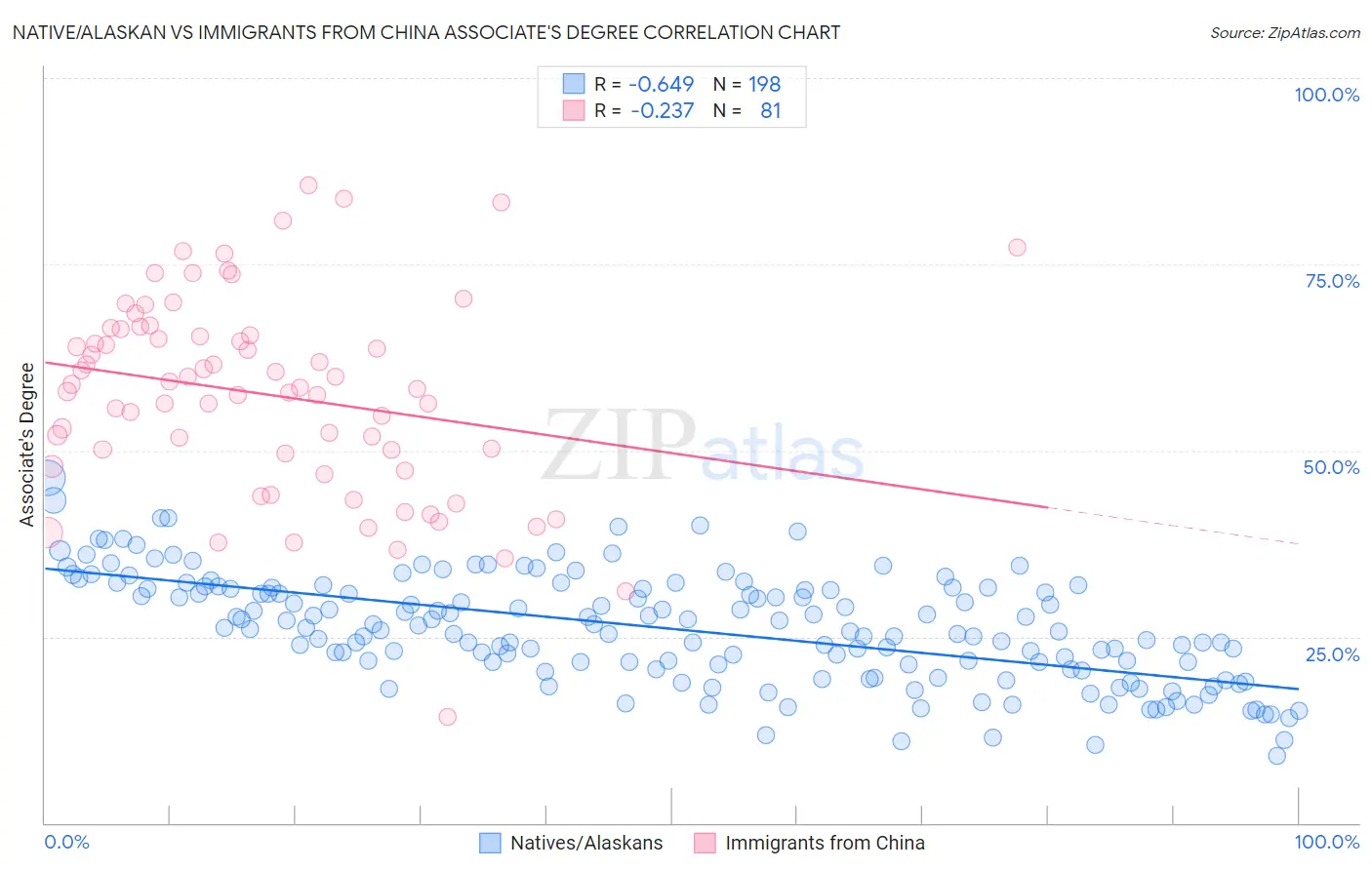 Native/Alaskan vs Immigrants from China Associate's Degree