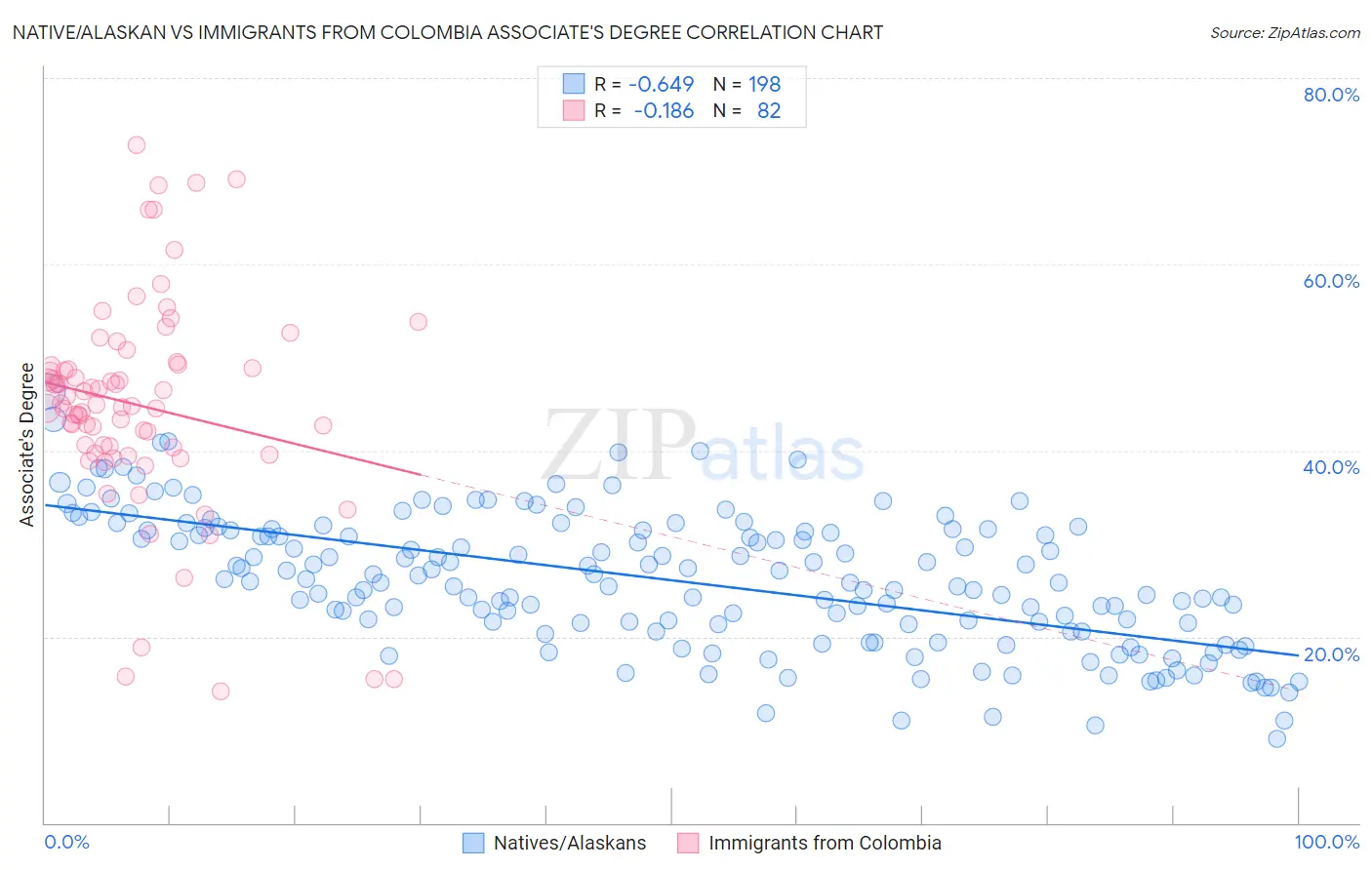 Native/Alaskan vs Immigrants from Colombia Associate's Degree