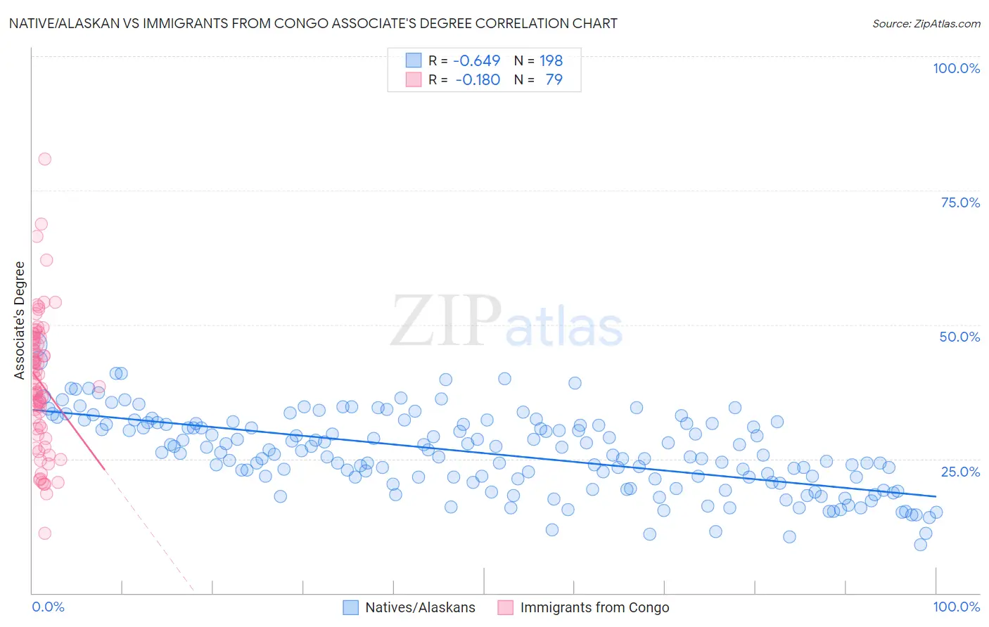 Native/Alaskan vs Immigrants from Congo Associate's Degree