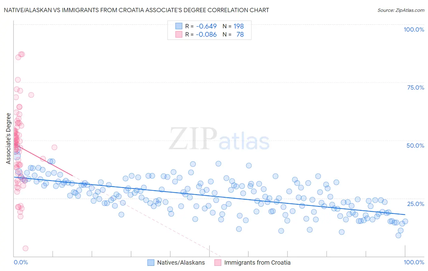 Native/Alaskan vs Immigrants from Croatia Associate's Degree