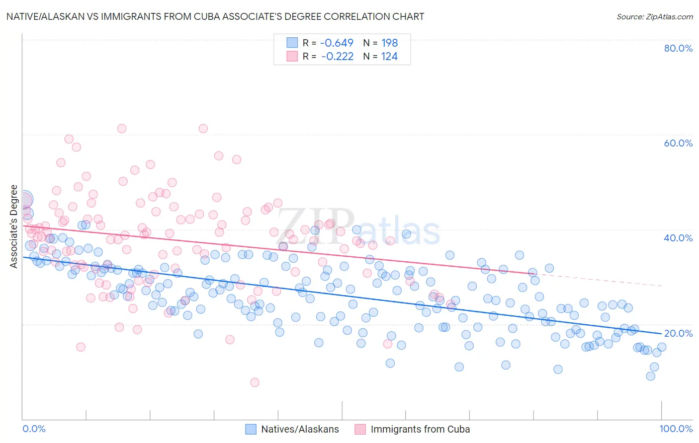Native/Alaskan vs Immigrants from Cuba Associate's Degree