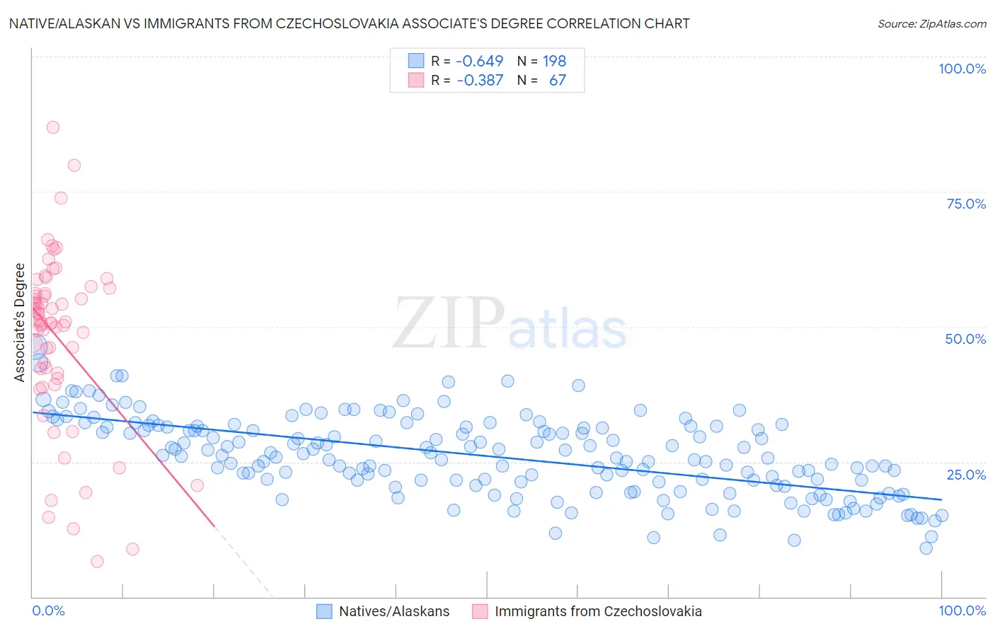 Native/Alaskan vs Immigrants from Czechoslovakia Associate's Degree