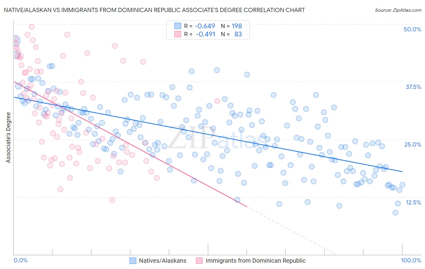 Native/Alaskan vs Immigrants from Dominican Republic Associate's Degree