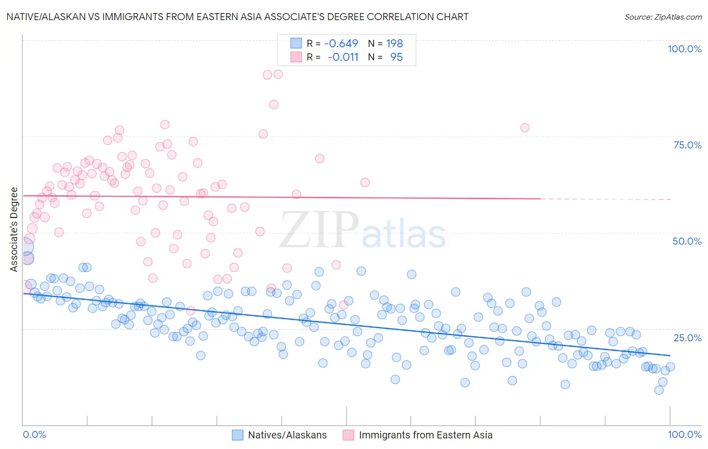 Native/Alaskan vs Immigrants from Eastern Asia Associate's Degree