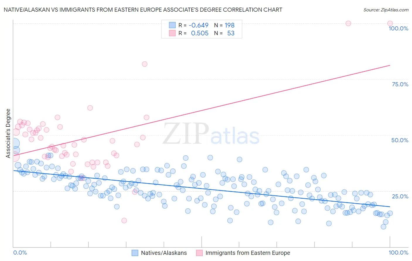 Native/Alaskan vs Immigrants from Eastern Europe Associate's Degree