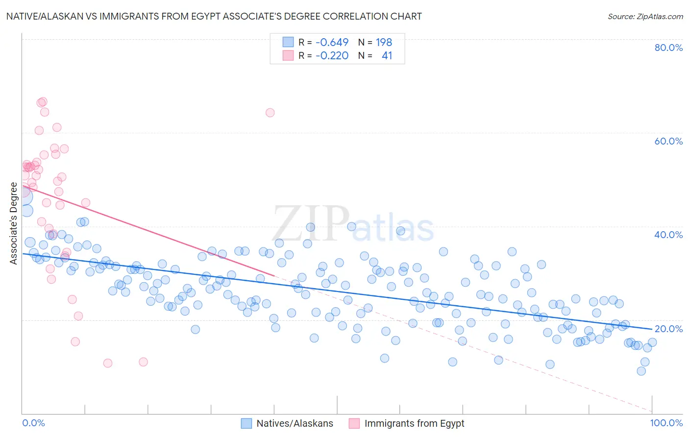 Native/Alaskan vs Immigrants from Egypt Associate's Degree