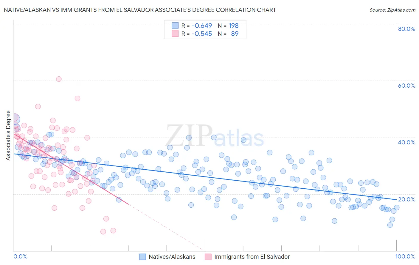 Native/Alaskan vs Immigrants from El Salvador Associate's Degree