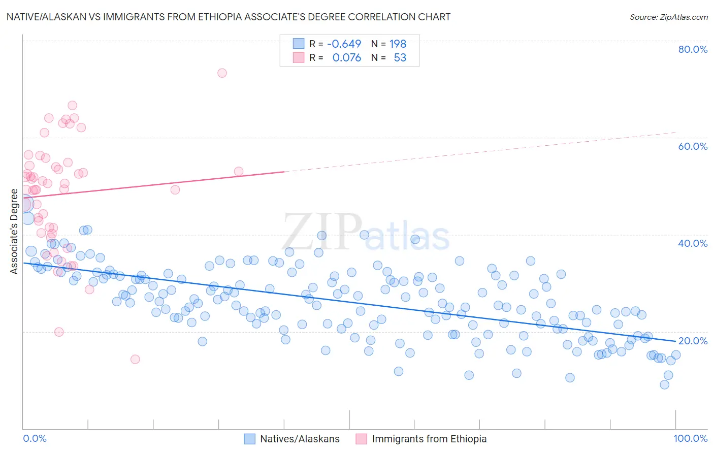 Native/Alaskan vs Immigrants from Ethiopia Associate's Degree