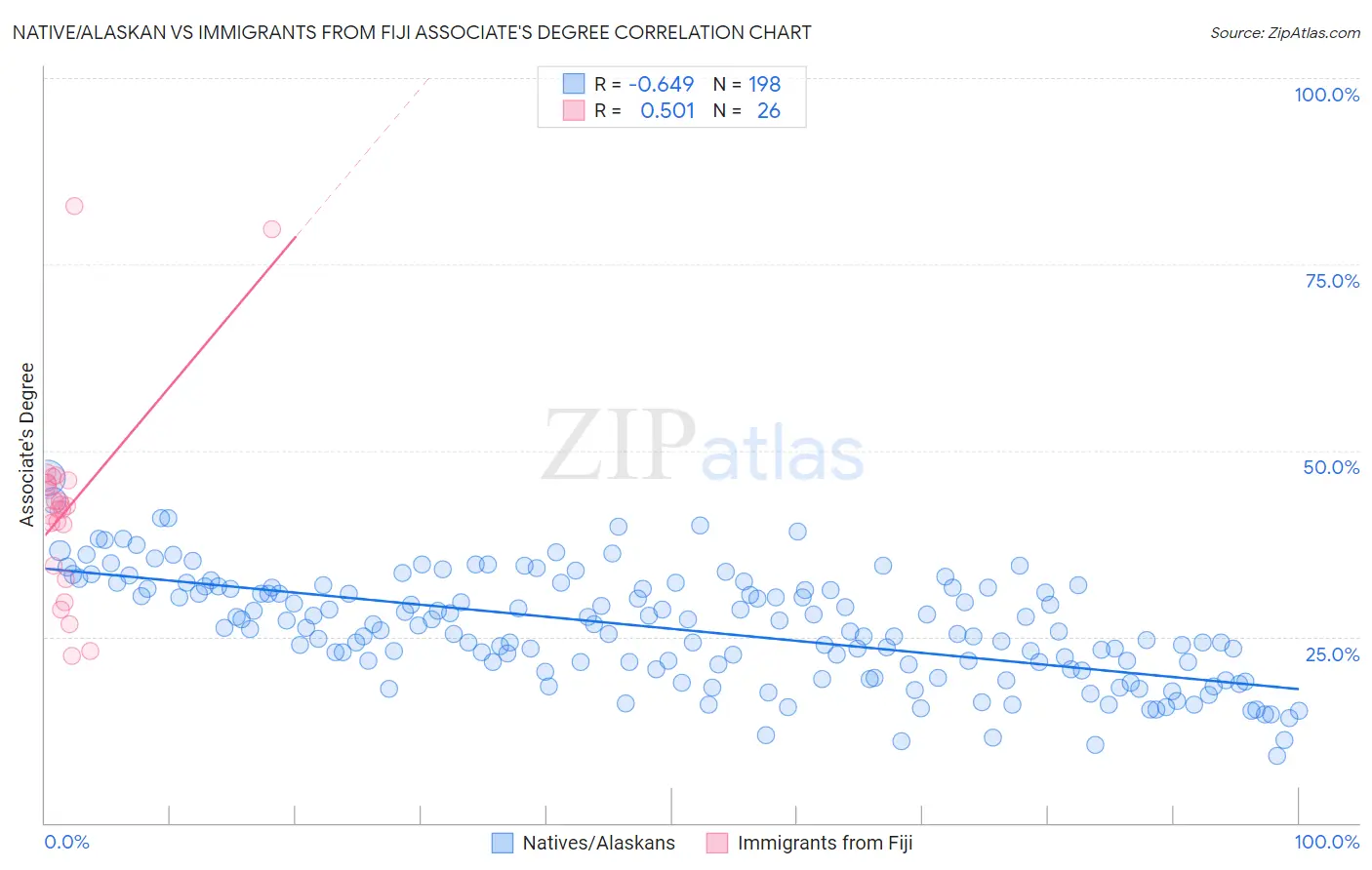 Native/Alaskan vs Immigrants from Fiji Associate's Degree