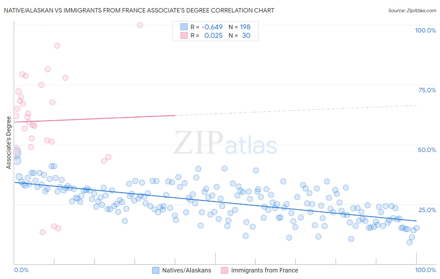 Native/Alaskan vs Immigrants from France Associate's Degree