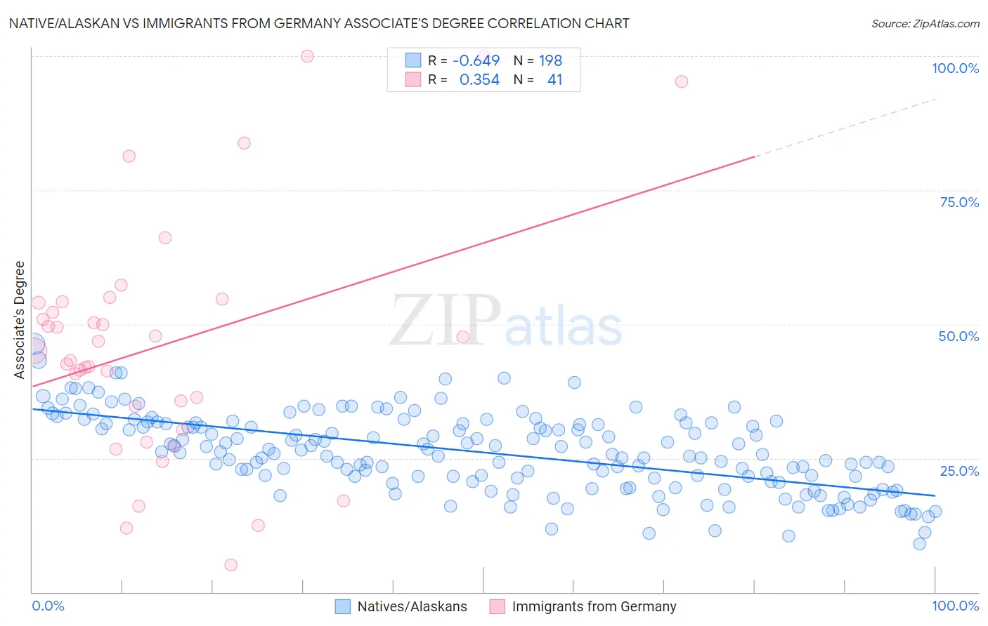 Native/Alaskan vs Immigrants from Germany Associate's Degree