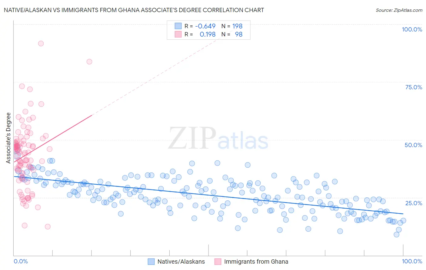 Native/Alaskan vs Immigrants from Ghana Associate's Degree