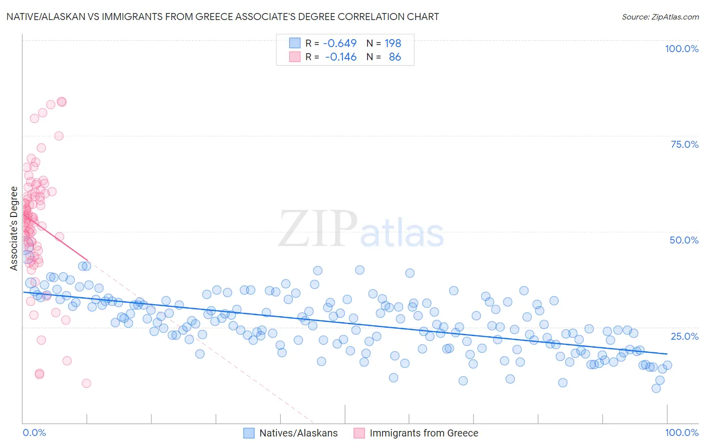 Native/Alaskan vs Immigrants from Greece Associate's Degree