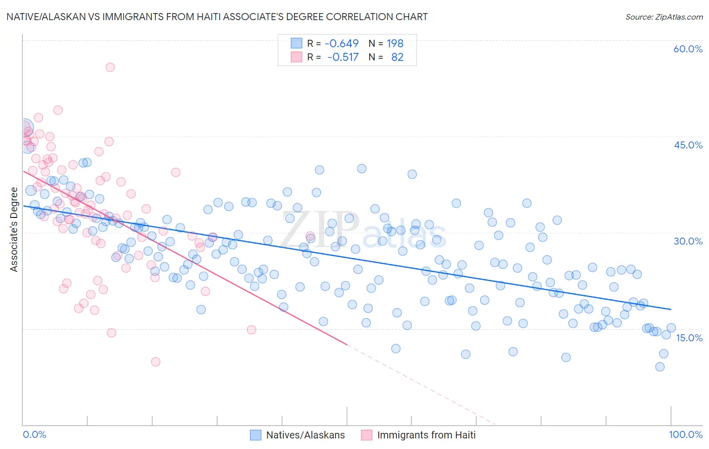 Native/Alaskan vs Immigrants from Haiti Associate's Degree