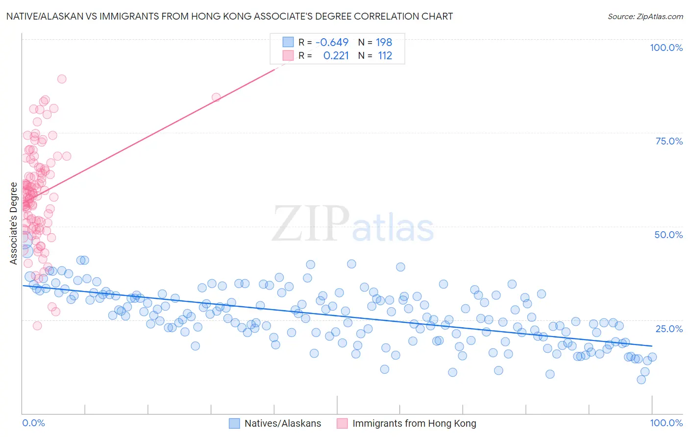 Native/Alaskan vs Immigrants from Hong Kong Associate's Degree