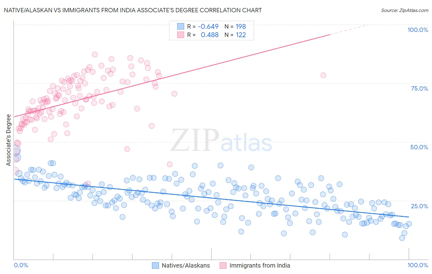 Native/Alaskan vs Immigrants from India Associate's Degree