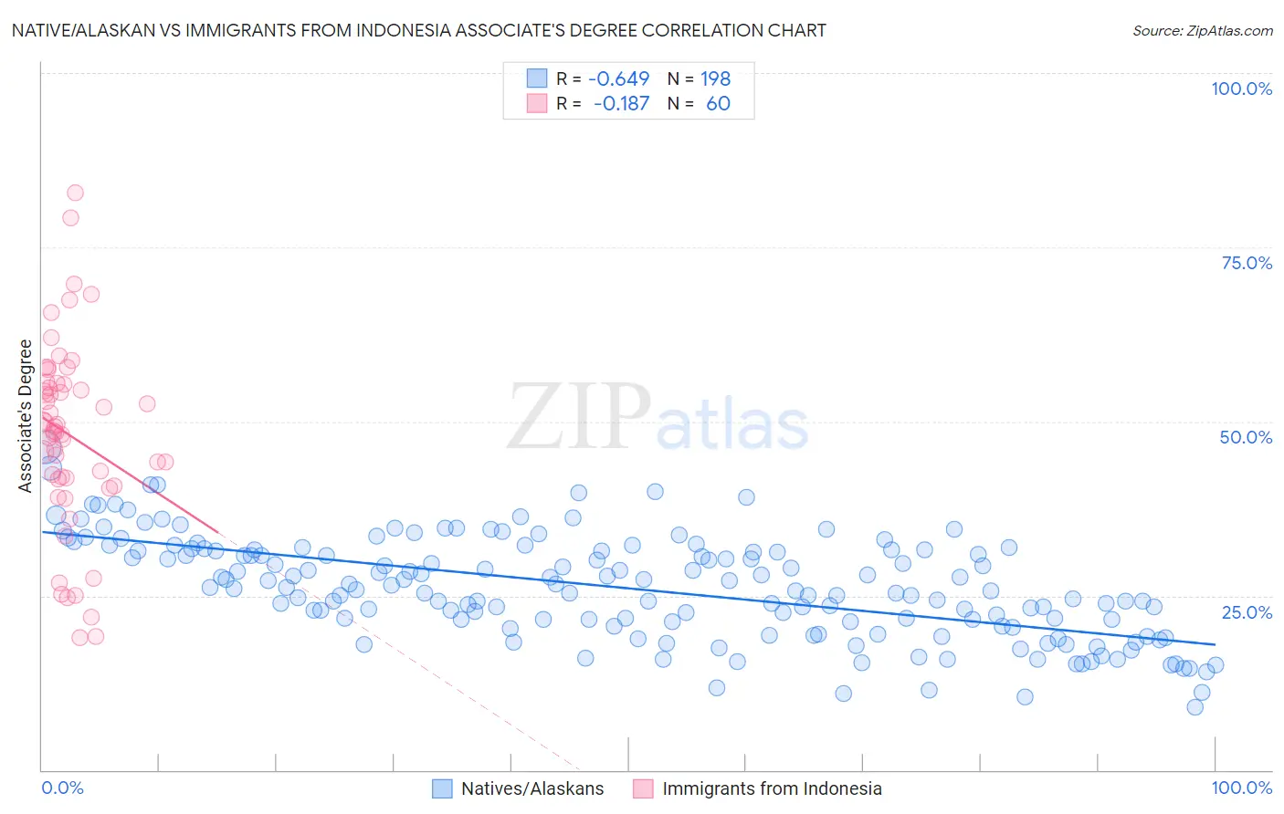 Native/Alaskan vs Immigrants from Indonesia Associate's Degree