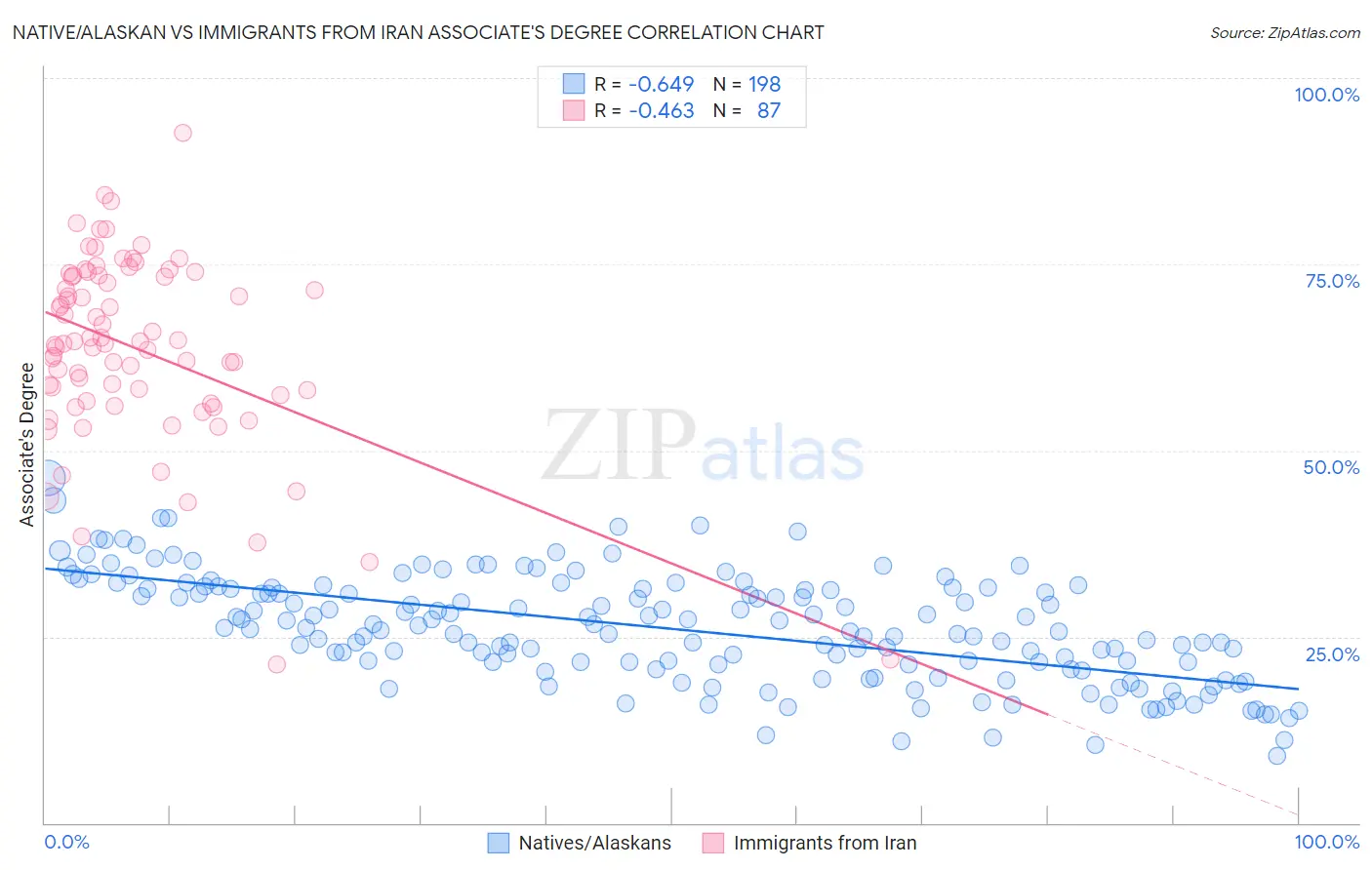 Native/Alaskan vs Immigrants from Iran Associate's Degree