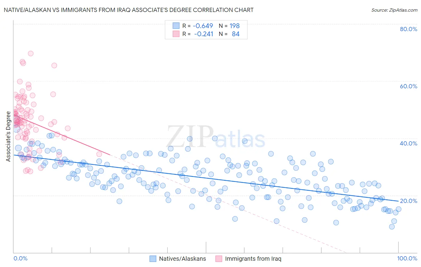 Native/Alaskan vs Immigrants from Iraq Associate's Degree