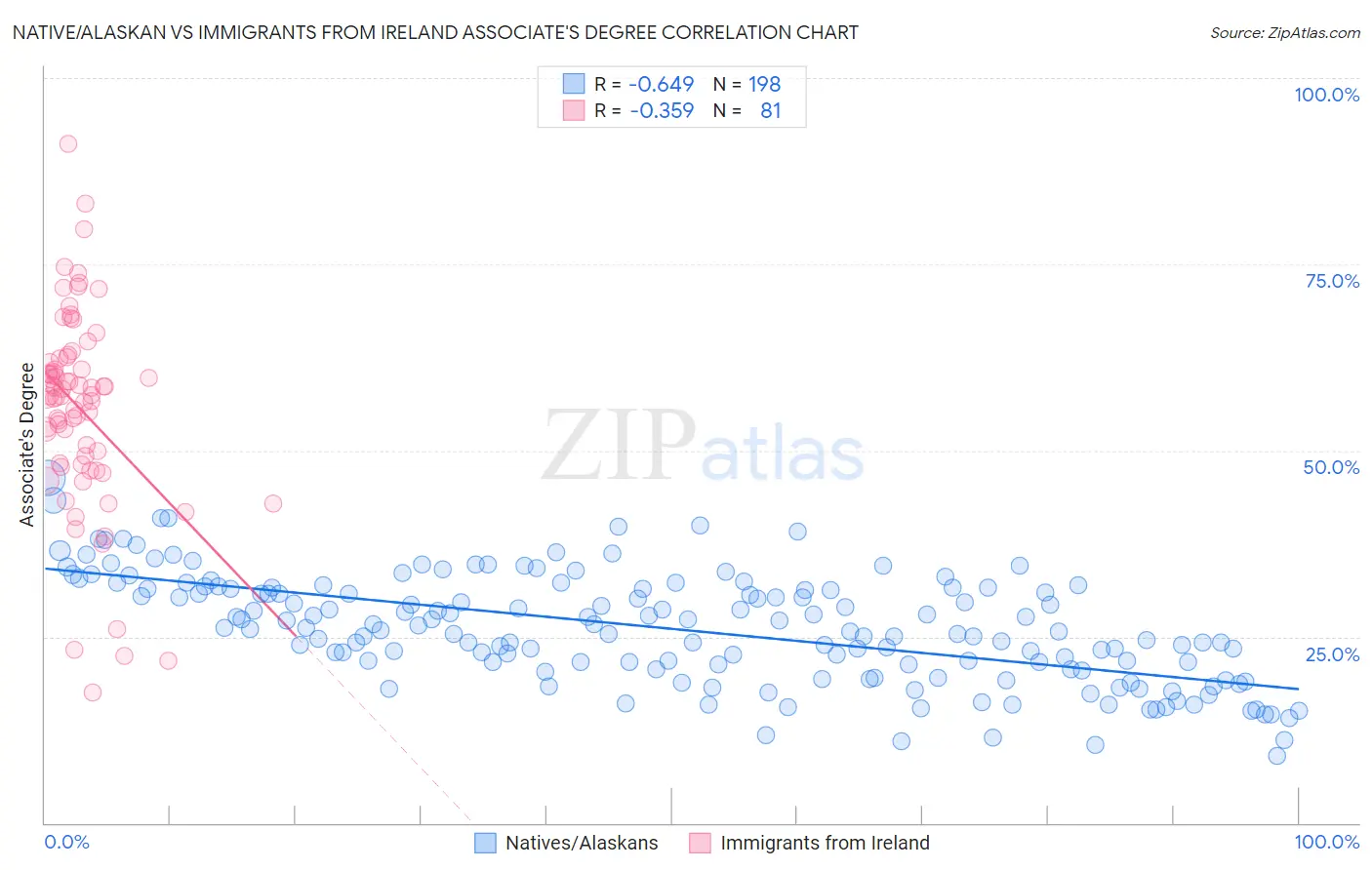 Native/Alaskan vs Immigrants from Ireland Associate's Degree