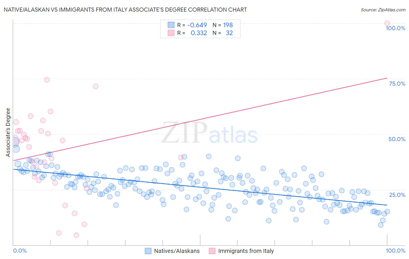 Native/Alaskan vs Immigrants from Italy Associate's Degree