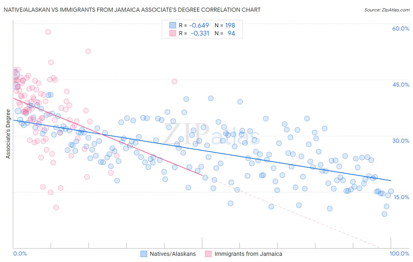 Native/Alaskan vs Immigrants from Jamaica Associate's Degree