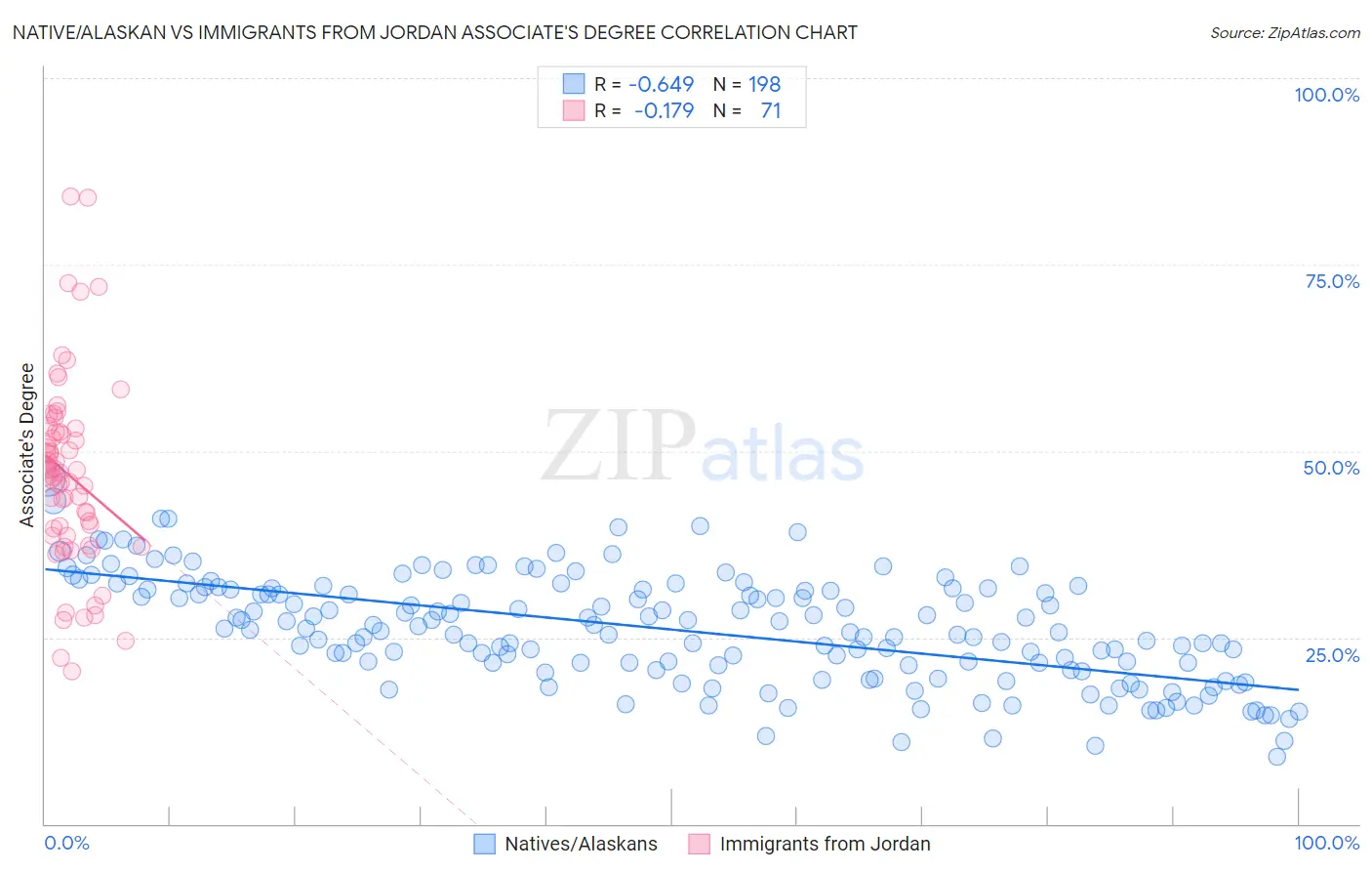 Native/Alaskan vs Immigrants from Jordan Associate's Degree