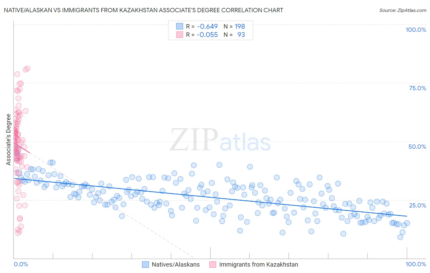 Native/Alaskan vs Immigrants from Kazakhstan Associate's Degree