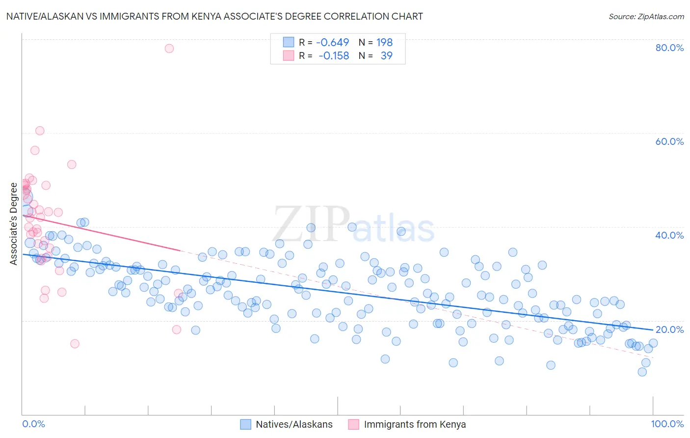 Native/Alaskan vs Immigrants from Kenya Associate's Degree