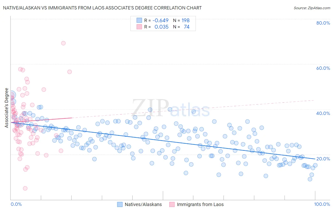 Native/Alaskan vs Immigrants from Laos Associate's Degree