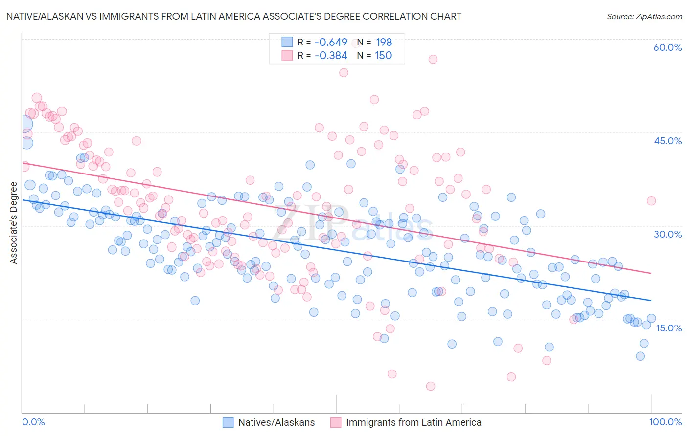 Native/Alaskan vs Immigrants from Latin America Associate's Degree