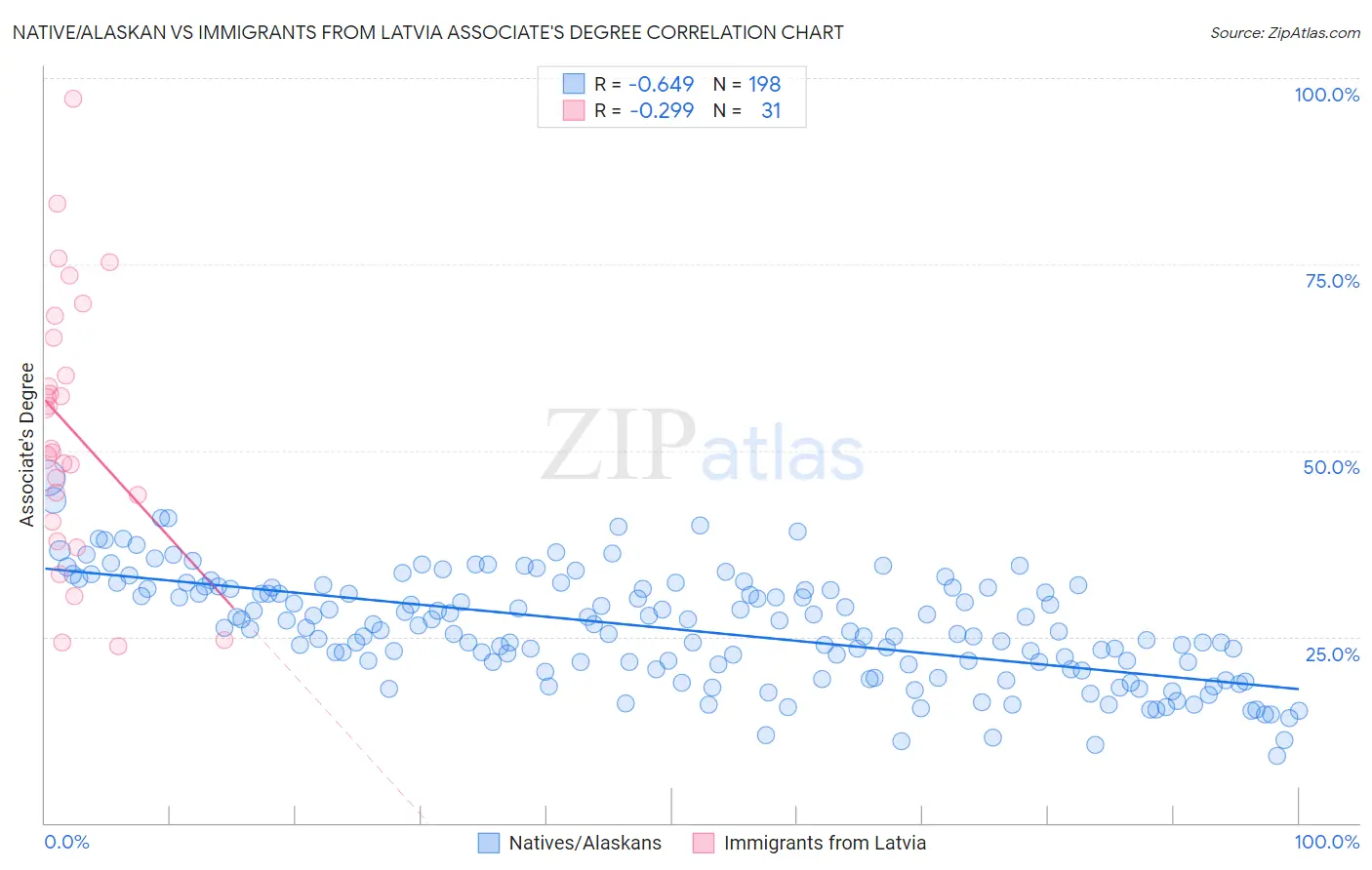 Native/Alaskan vs Immigrants from Latvia Associate's Degree