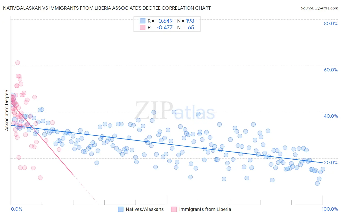 Native/Alaskan vs Immigrants from Liberia Associate's Degree