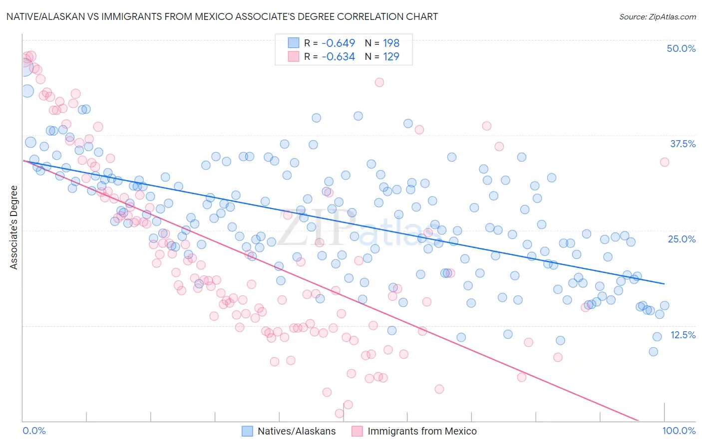 Native/Alaskan vs Immigrants from Mexico Associate's Degree