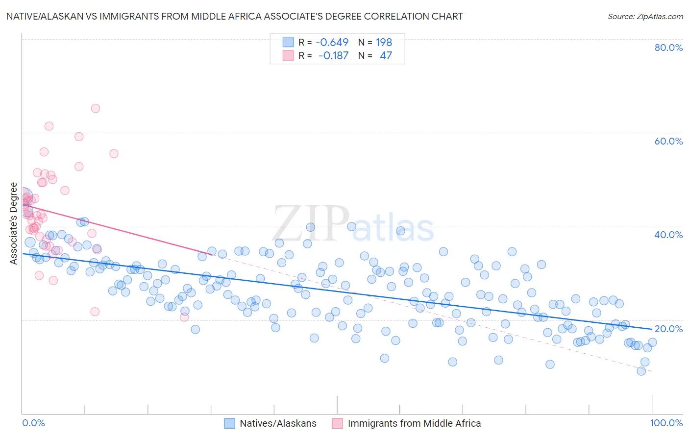 Native/Alaskan vs Immigrants from Middle Africa Associate's Degree