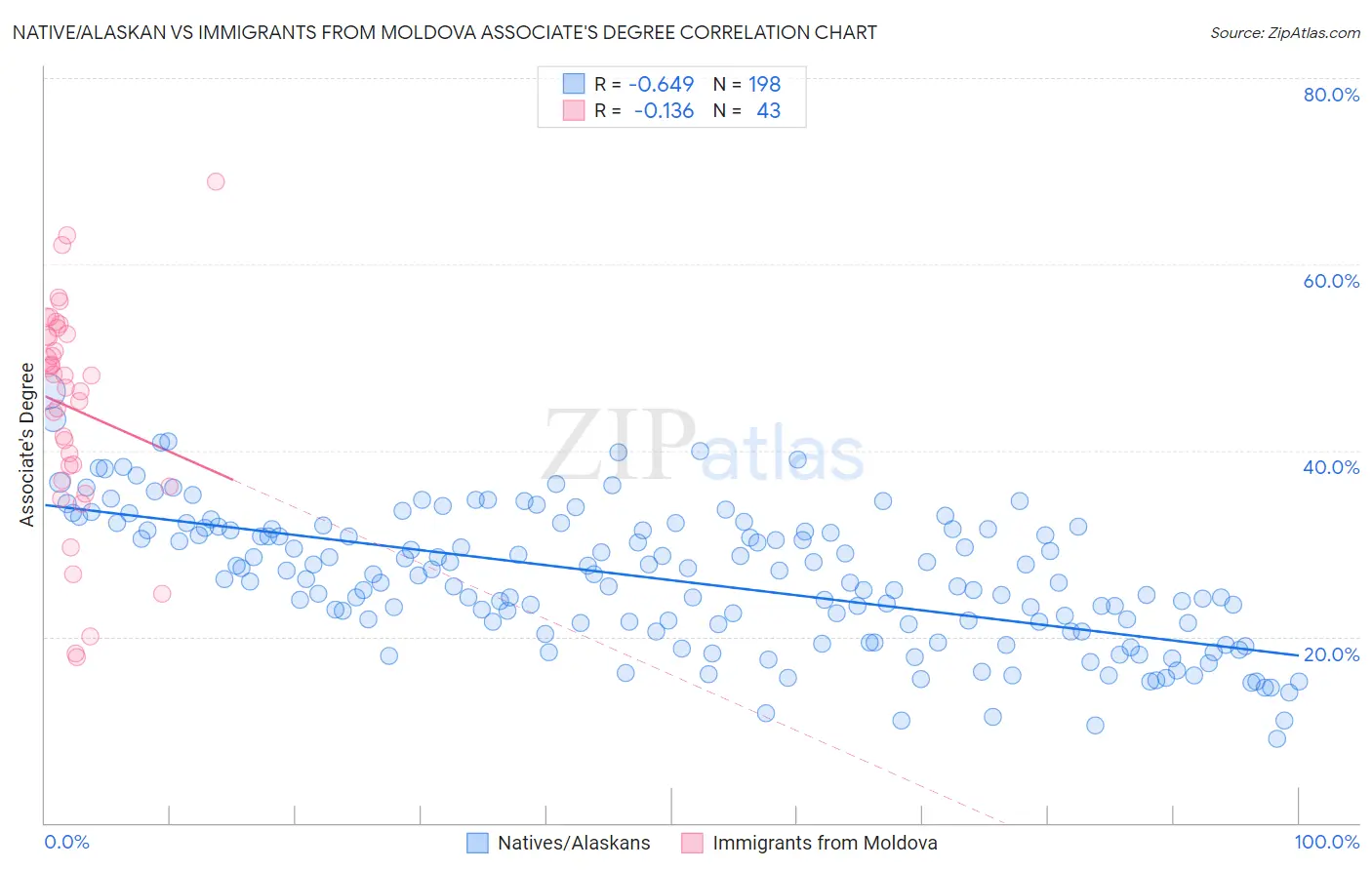 Native/Alaskan vs Immigrants from Moldova Associate's Degree