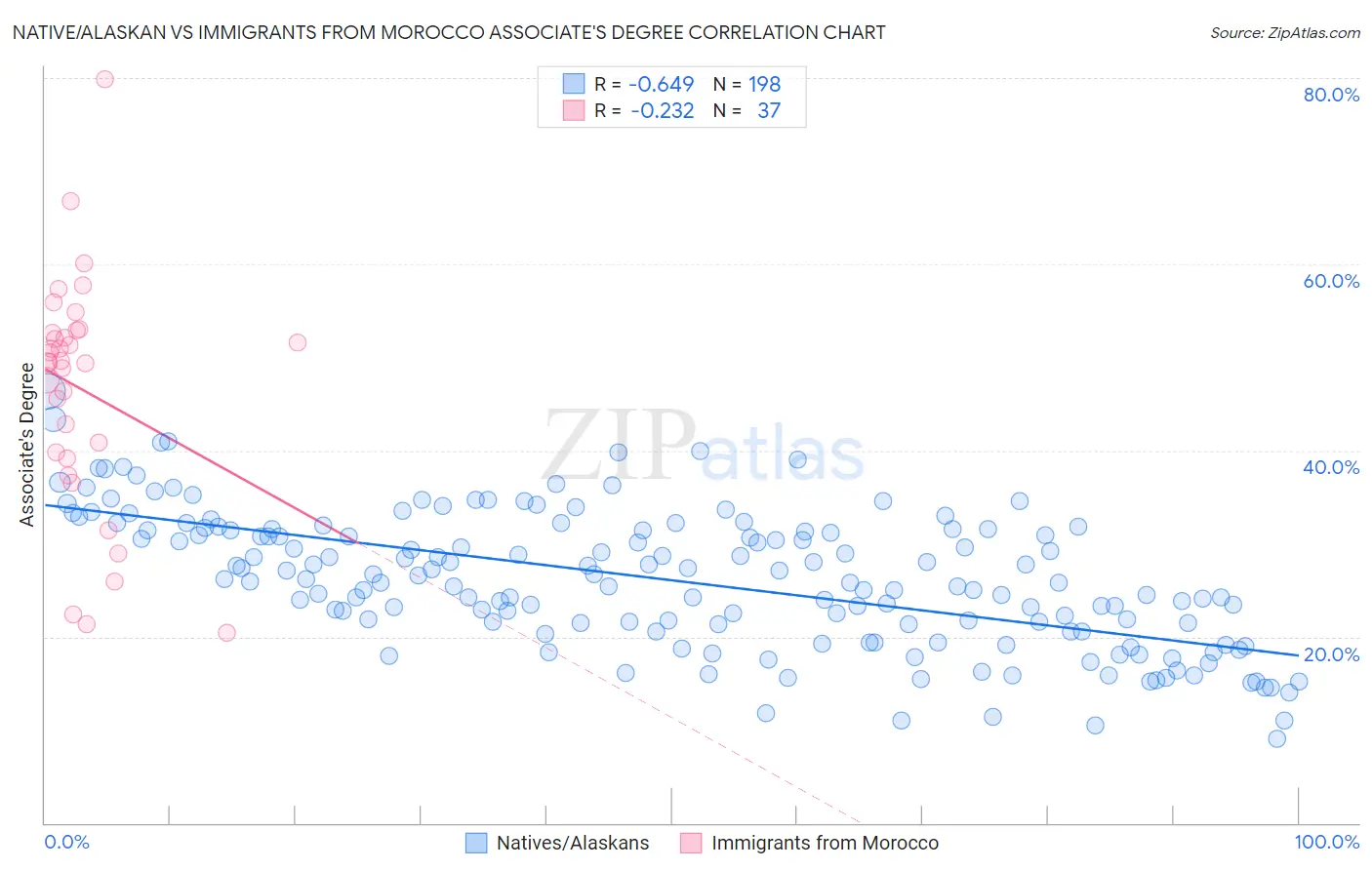 Native/Alaskan vs Immigrants from Morocco Associate's Degree