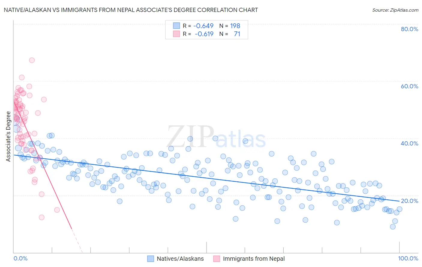 Native/Alaskan vs Immigrants from Nepal Associate's Degree