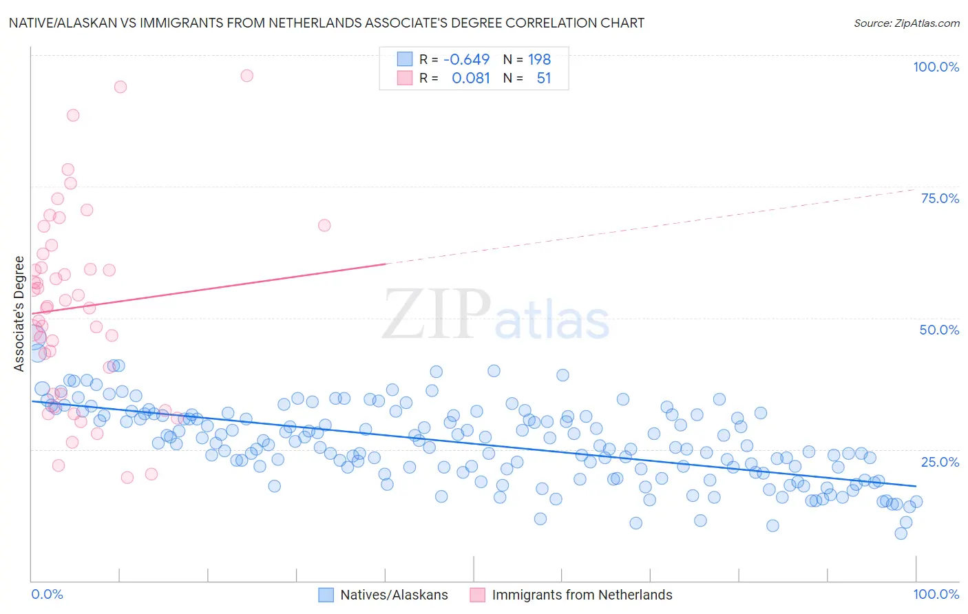 Native/Alaskan vs Immigrants from Netherlands Associate's Degree