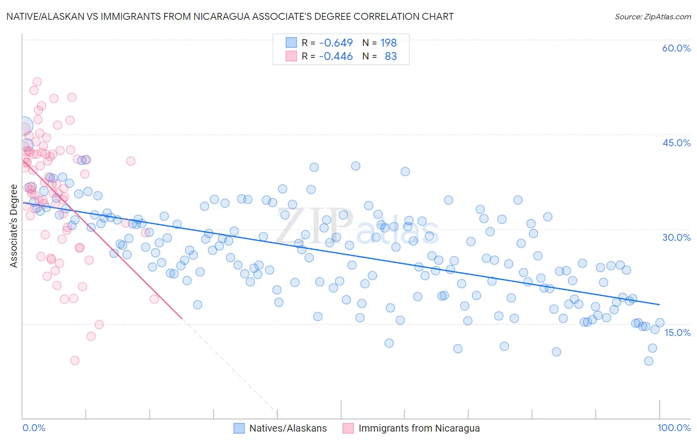 Native/Alaskan vs Immigrants from Nicaragua Associate's Degree