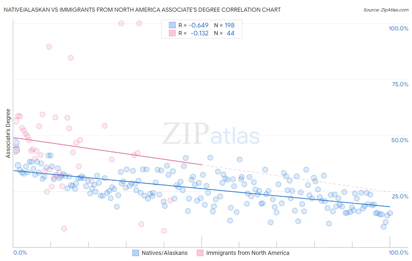 Native/Alaskan vs Immigrants from North America Associate's Degree