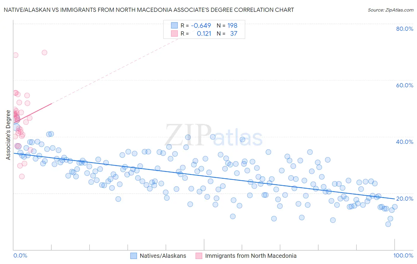 Native/Alaskan vs Immigrants from North Macedonia Associate's Degree