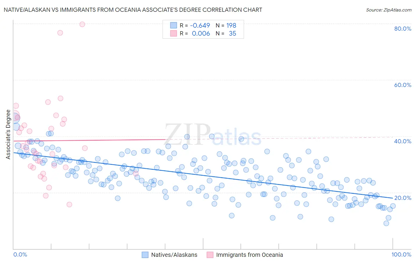 Native/Alaskan vs Immigrants from Oceania Associate's Degree
