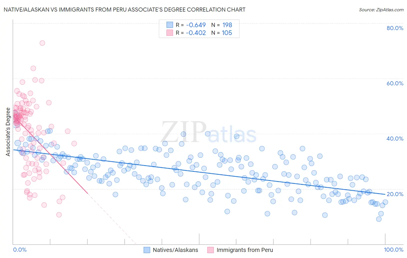 Native/Alaskan vs Immigrants from Peru Associate's Degree