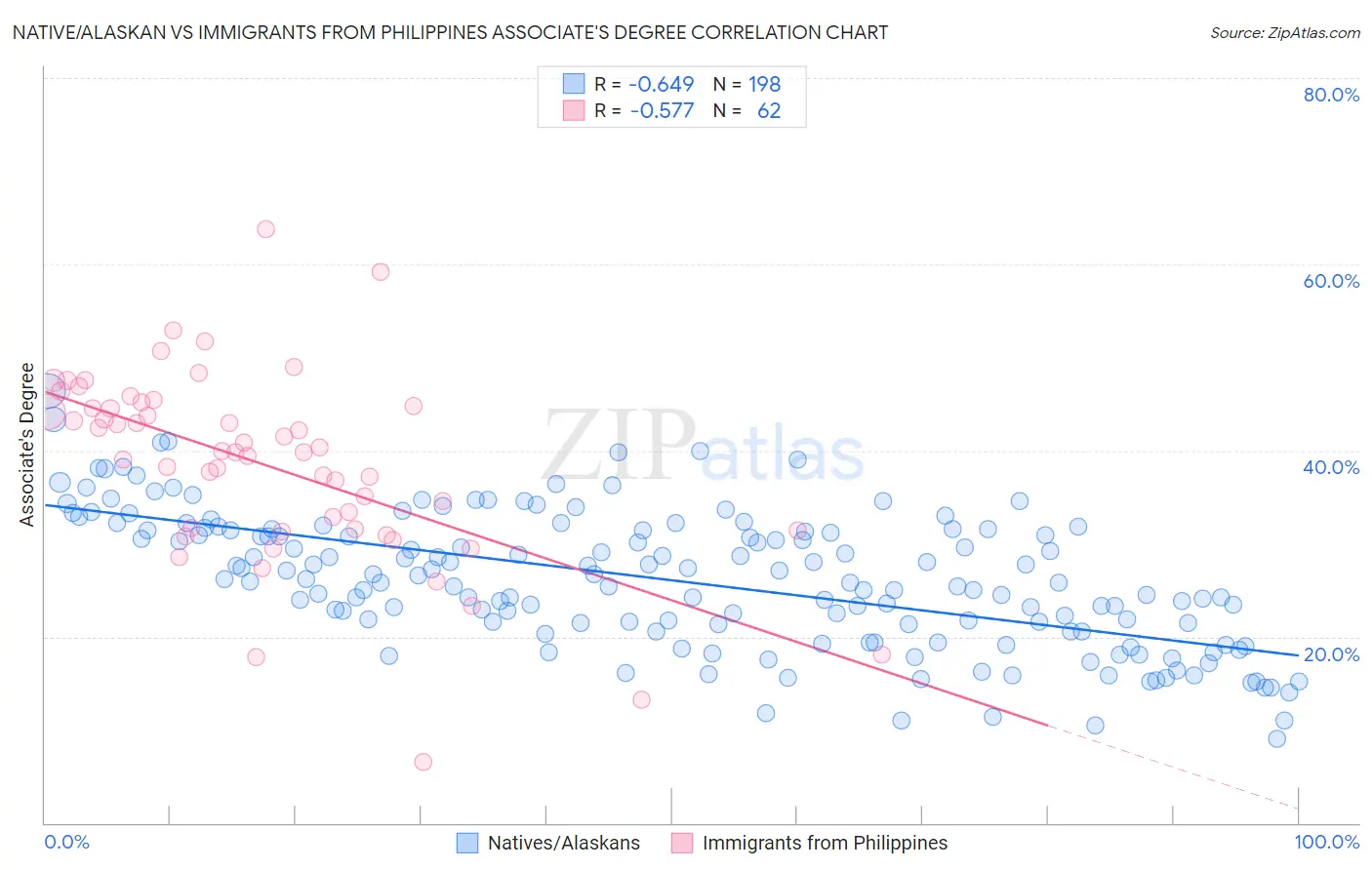 Native/Alaskan vs Immigrants from Philippines Associate's Degree