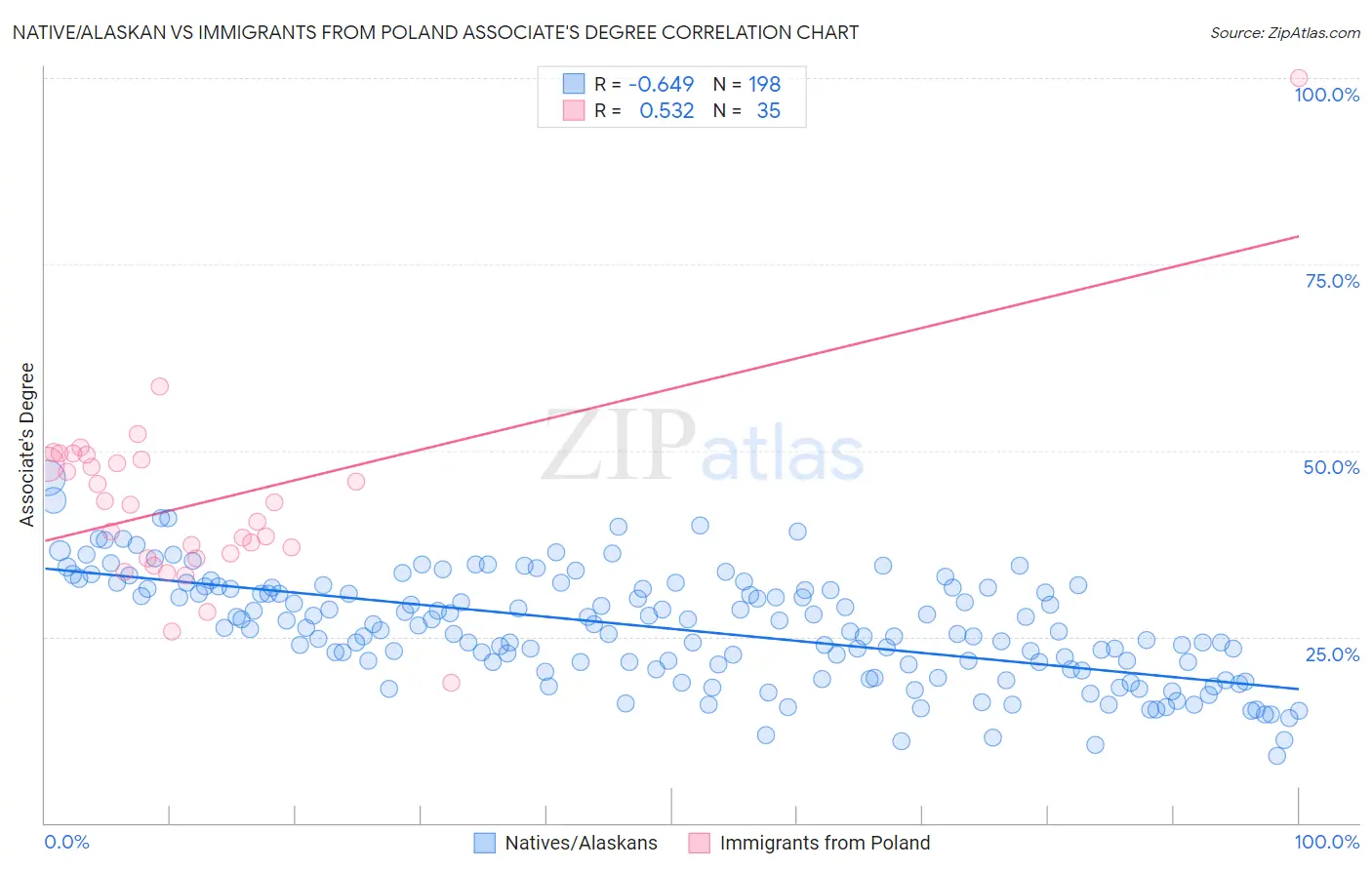 Native/Alaskan vs Immigrants from Poland Associate's Degree
