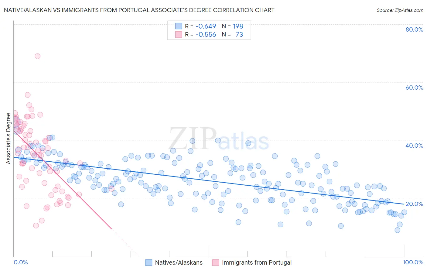 Native/Alaskan vs Immigrants from Portugal Associate's Degree